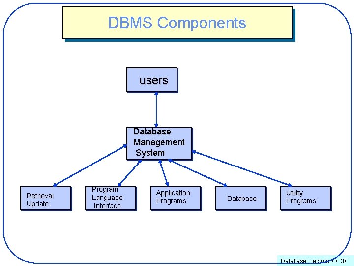 DBMS Components users Database Management System Retrieval Update Program Language Interface Application Programs Database