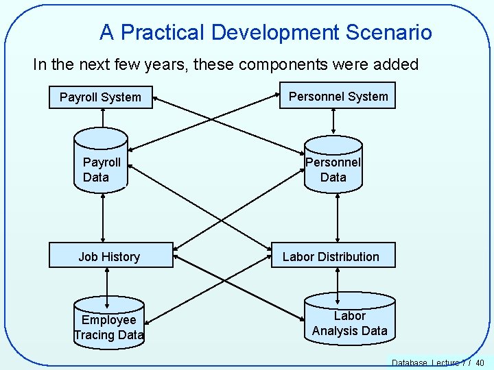 A Practical Development Scenario In the next few years, these components were added Payroll