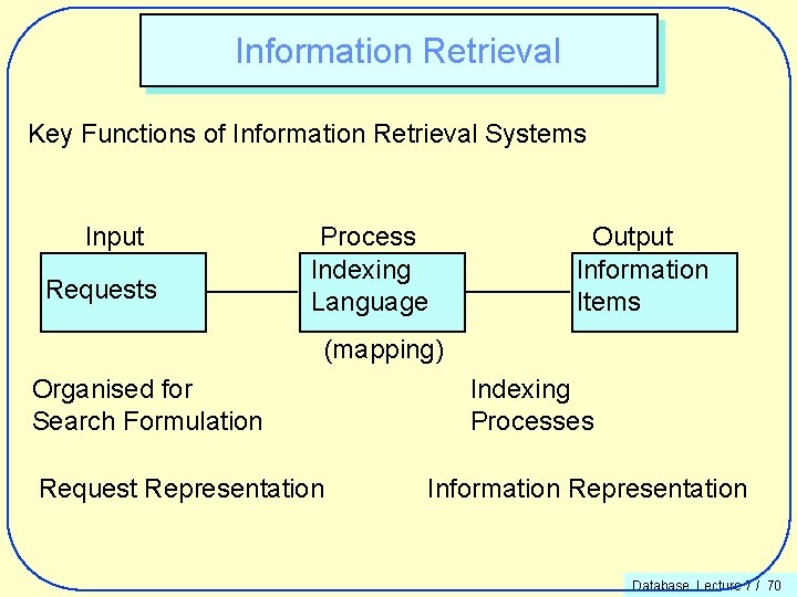 Information Retrieval Key Functions of Information Retrieval Systems Input Requests Process Indexing Language Output
