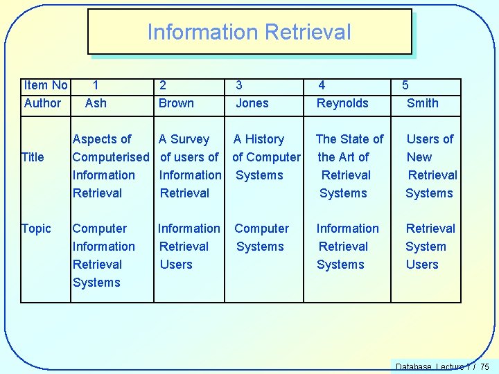 Information Retrieval Item No Author Title Topic 1 Ash 2 Brown 3 Jones 4
