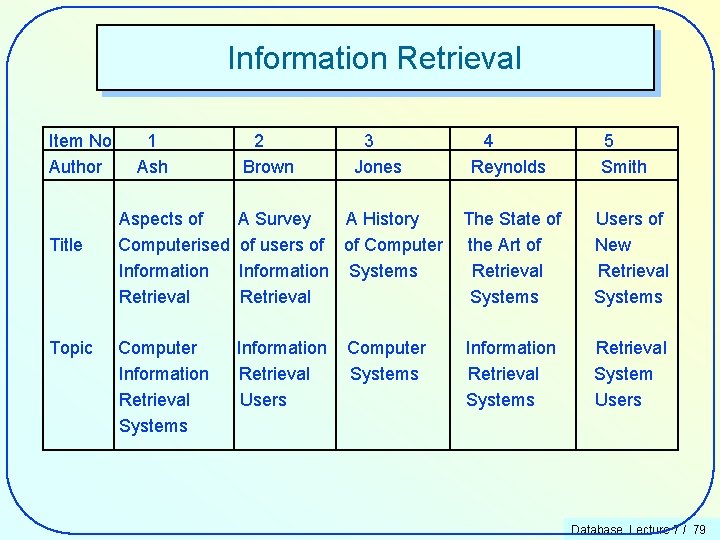 Information Retrieval Item No Author Title Topic 1 Ash 2 Brown 3 Jones 4