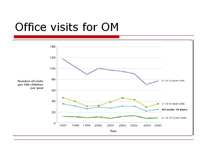 Office visits for OM 