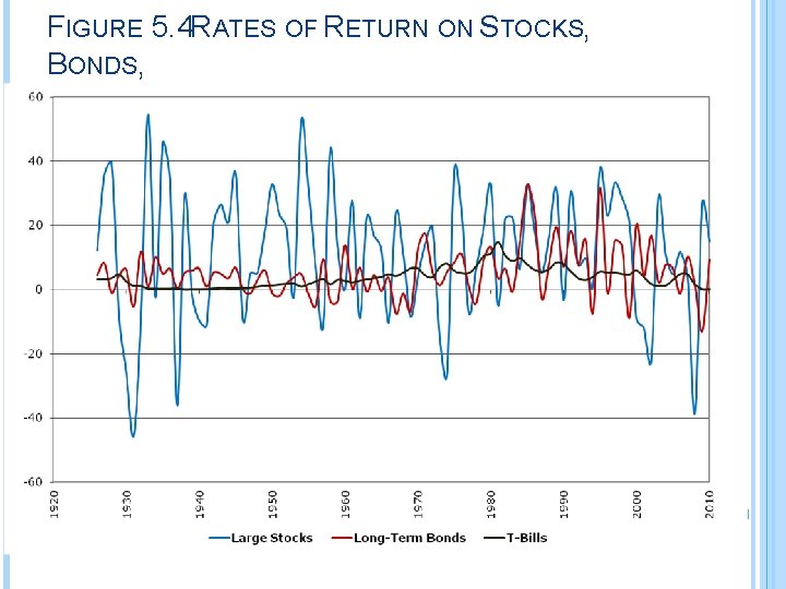 FIGURE 5. 4 RATES OF RETURN ON STOCKS, BONDS, AND BILLS 