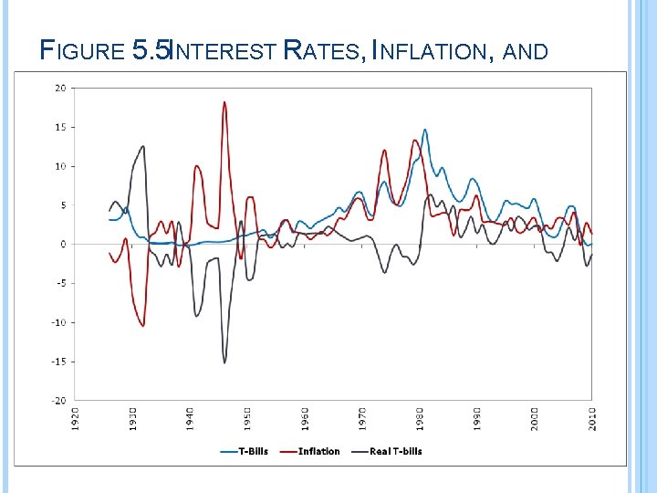 FIGURE 5. 5 INTEREST RATES, INFLATION, AND REAL INTEREST RATES 1926 -2010 