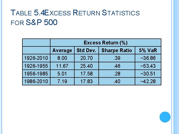 TABLE 5. 4 EXCESS RETURN STATISTICS FOR S&P 500 Excess Return (%) Average Std