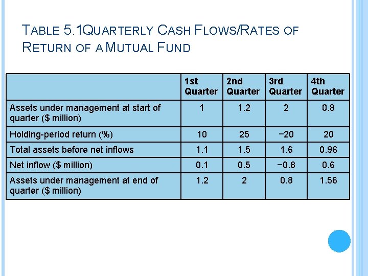 TABLE 5. 1 QUARTERLY CASH FLOWS/RATES OF RETURN OF A MUTUAL FUND 1 st