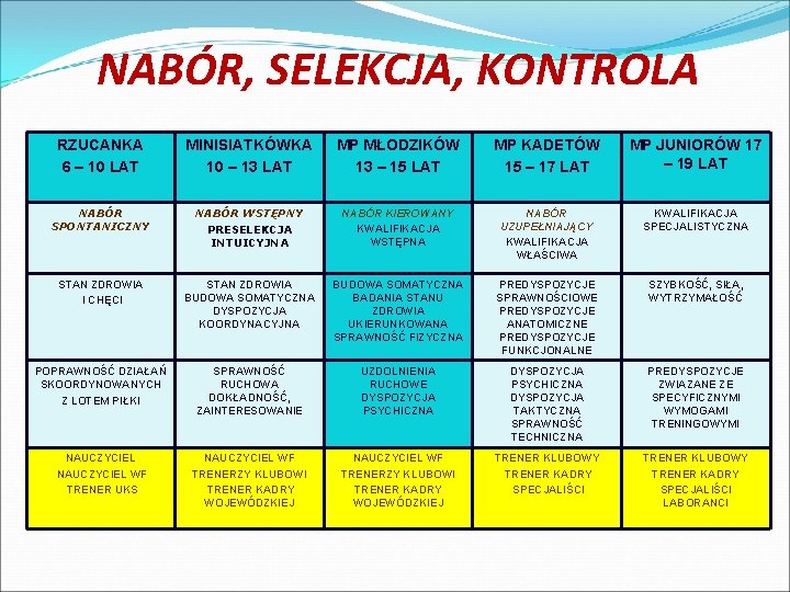 NABÓR, SELEKCJA, KONTROLA RZUCANKA 6 – 10 LAT MINISIATKÓWKA 10 – 13 LAT MP