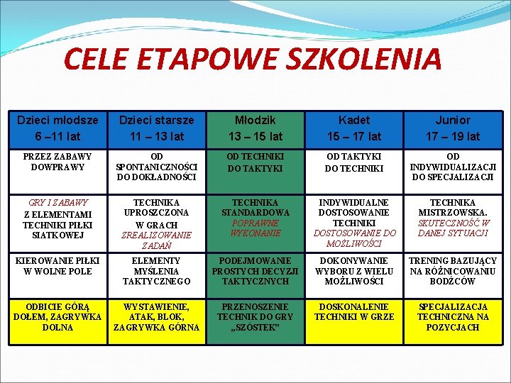 CELE ETAPOWE SZKOLENIA Dzieci młodsze 6 – 11 lat Dzieci starsze 11 – 13