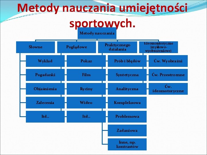 Metody nauczania umiejętności sportowych. Metody nauczania Słowne Poglądowe Praktycznego działania Ideomontoryczne (myślowowyobrażeniowe) Wykład Pokaz