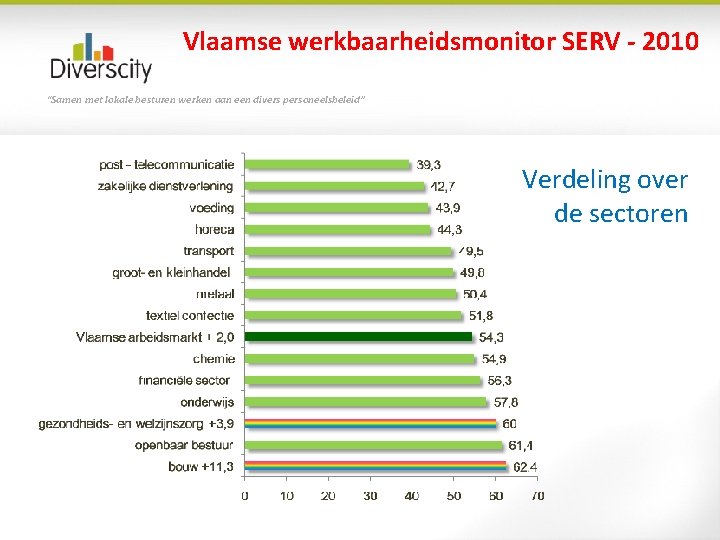 Vlaamse werkbaarheidsmonitor SERV - 2010 “Samen met lokale besturen werken aan een divers personeelsbeleid”