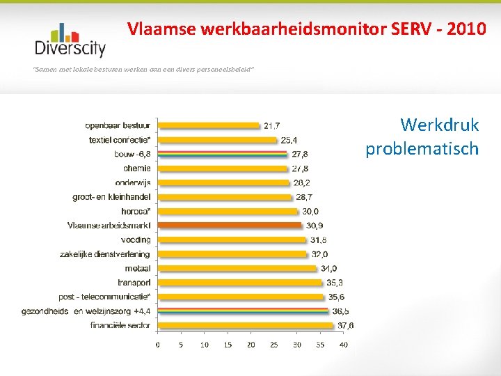 Vlaamse werkbaarheidsmonitor SERV - 2010 “Samen met lokale besturen werken aan een divers personeelsbeleid”