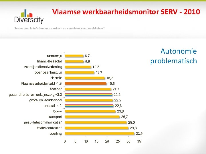 Vlaamse werkbaarheidsmonitor SERV - 2010 “Samen met lokale besturen werken aan een divers personeelsbeleid”