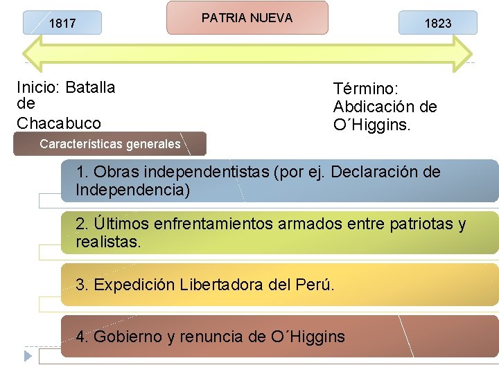 1817 Inicio: Batalla de Chacabuco PATRIA NUEVA 1823 Término: Abdicación de O´Higgins. Características generales
