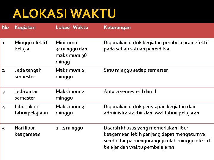 ALOKASI WAKTU No Kegiatan Lokasi Waktu Keterangan 1 Minggu efektif belajar Minimum 34 minggu