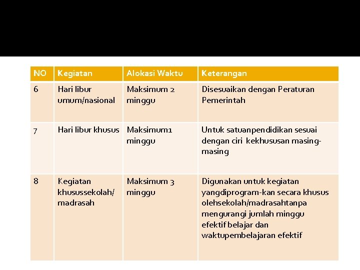 NO Kegiatan Alokasi Waktu Keterangan 6 Hari libur umum/nasional Maksimum 2 minggu Disesuaikan dengan