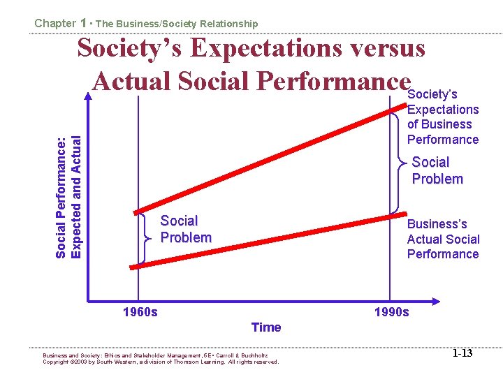 Chapter 1 • The Business/Society Relationship Society’s Expectations versus Actual Social Performance. Society’s Social