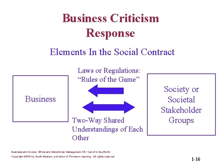Business Criticism Response Elements In the Social Contract Laws or Regulations: “Rules of the