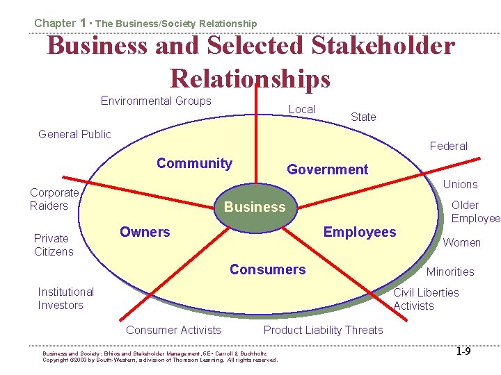 Chapter 1 • The Business/Society Relationship Business and Selected Stakeholder Relationships Environmental Groups Local