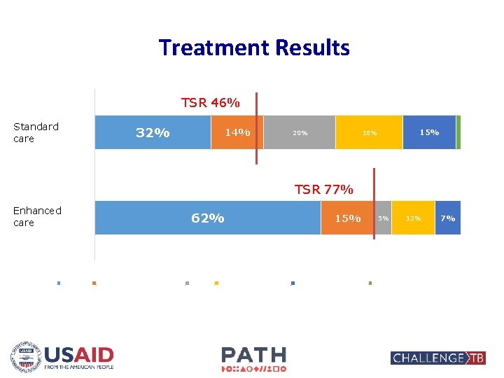  Treatment Results MDR-TB cohort, Jan 2015 - Mar 2016 TSR 46% Standard Non