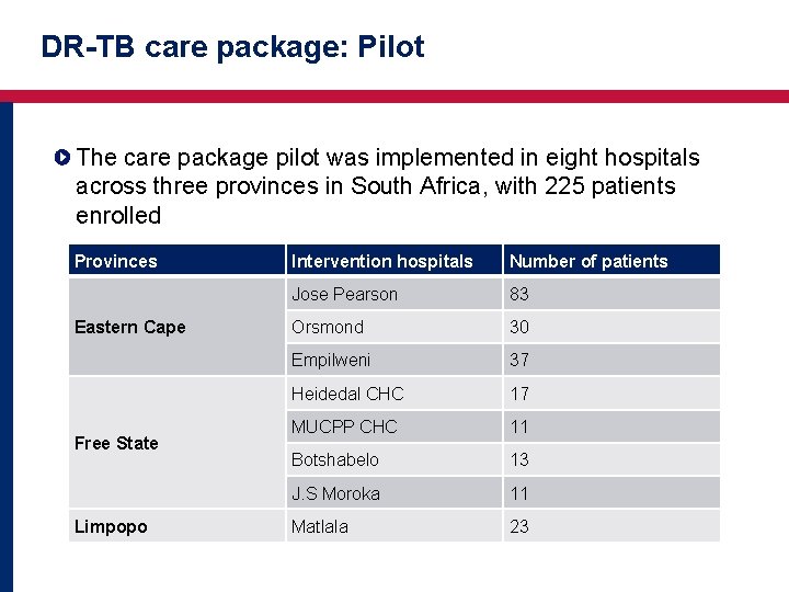 DR-TB care package: Pilot The care package pilot was implemented in eight hospitals across