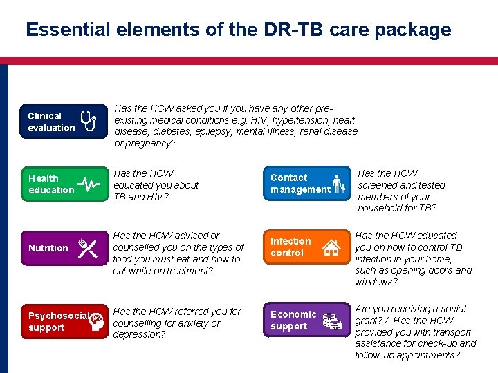 Essential elements of the DR-TB care package Clinical evaluation Has the HCW asked you