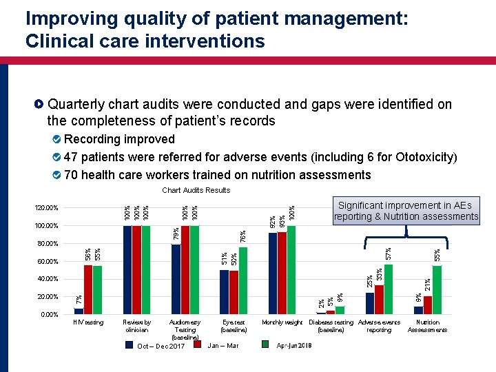 Improving quality of patient management: Clinical care interventions Quarterly chart audits were conducted and