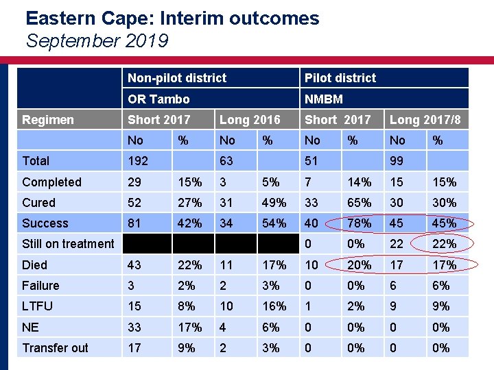 Eastern Cape: Interim outcomes September 2019 Non-pilot district Pilot district OR Tambo NMBM Regimen