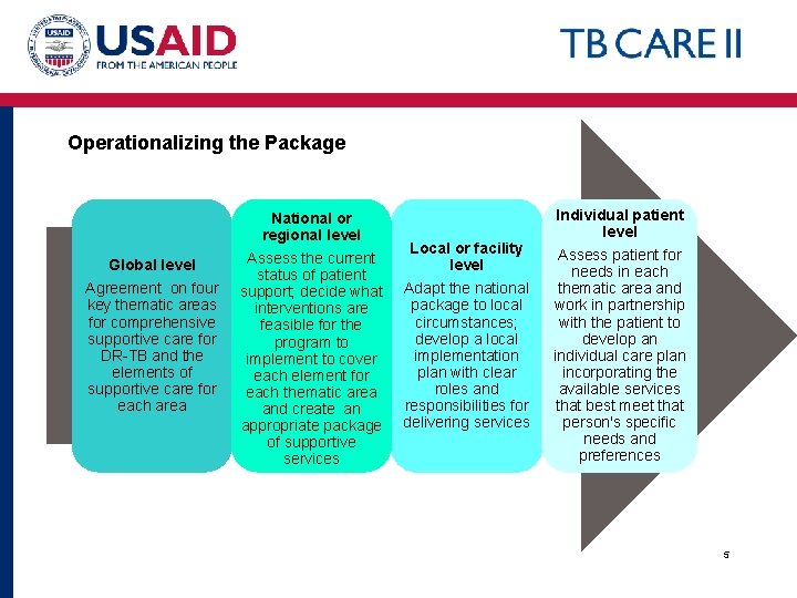 Operationalizing the Package Global level Agreement on four key thematic areas for comprehensive supportive