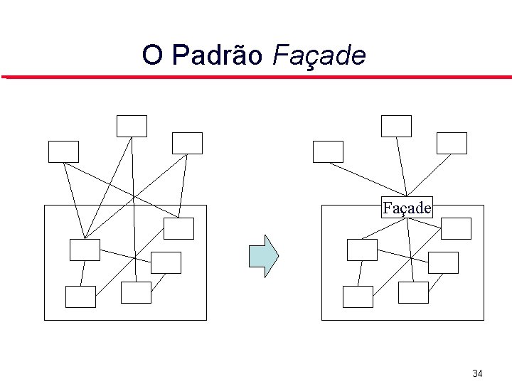O Padrão Façade 34 