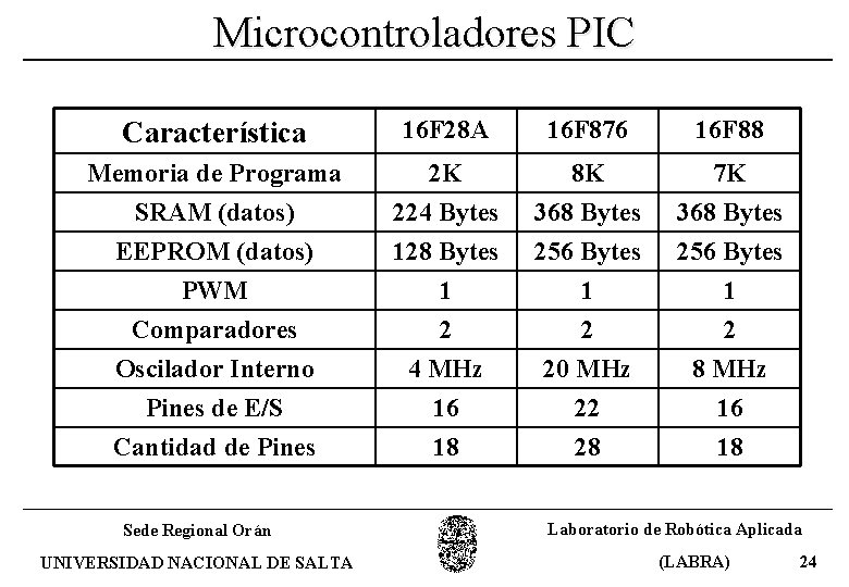 Microcontroladores PIC Característica 16 F 28 A 16 F 876 16 F 88 Memoria