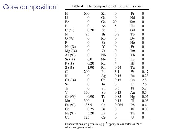 Core composition: 