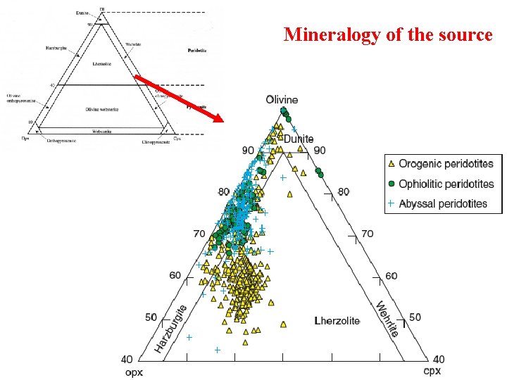 Mineralogy of the source 