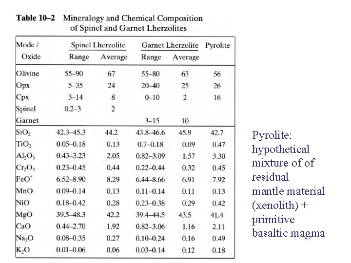 Pyrolite: hypothetical mixture of of residual mantle material (xenolith) + primitive basaltic magma 