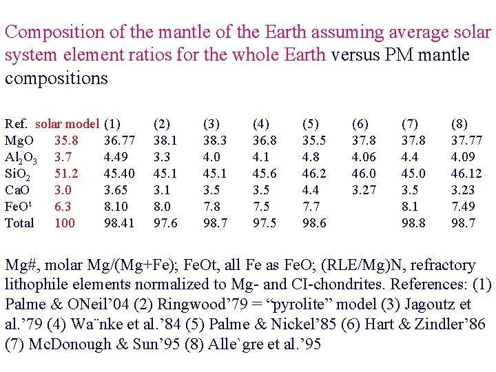 Composition of the mantle of the Earth assuming average solar system element ratios for