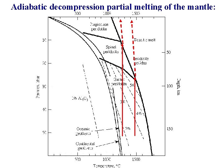 Adiabatic decompression partial melting of the mantle: 