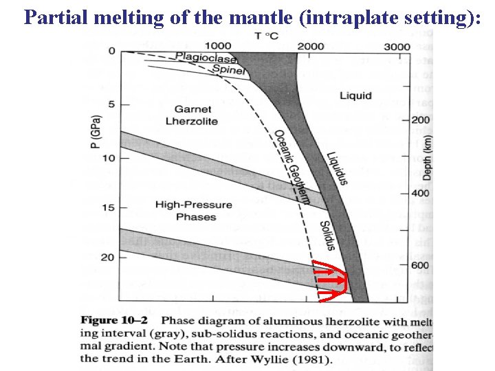 Partial melting of the mantle (intraplate setting): 