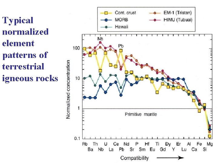 Typical normalized element patterns of terrestrial igneous rocks 
