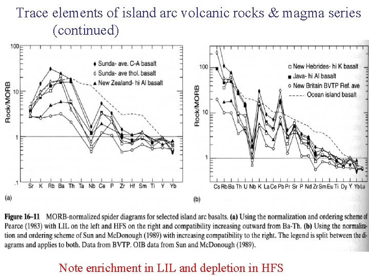 Trace elements of island arc volcanic rocks & magma series (continued) Note enrichment in
