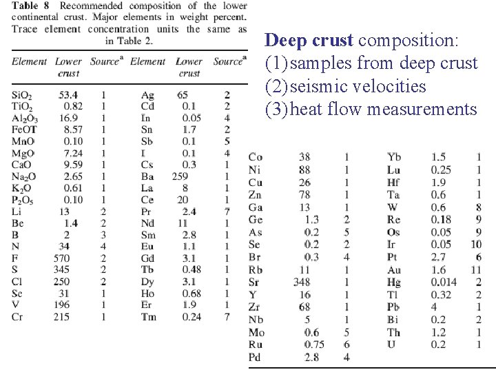 Deep crust composition: (1) samples from deep crust (2) seismic velocities (3) heat flow