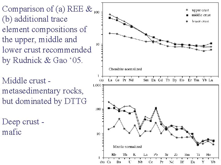 Comparison of (a) REE & (b) additional trace element compositions of the upper, middle