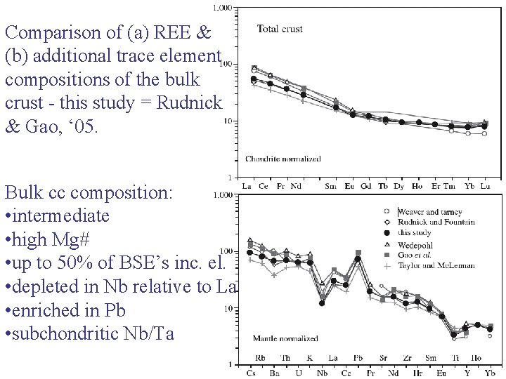 Comparison of (a) REE & (b) additional trace element compositions of the bulk crust