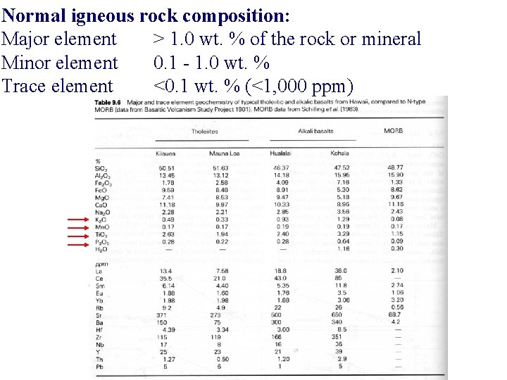 Normal igneous rock composition: Major element > 1. 0 wt. % of the rock