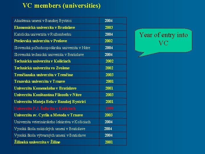  VC members (universities) Akadémia umení v Banskej Bystrici 2004 Ekonomická univerzita v Bratislave