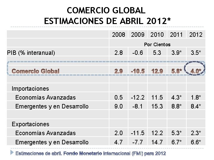 COMERCIO GLOBAL ESTIMACIONES DE ABRIL 2012* 2008 2009 2010 2011 2012 Por Cientos PIB
