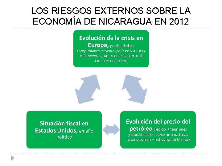 LOS RIESGOS EXTERNOS SOBRE LA ECONOMÍA DE NICARAGUA EN 2012 