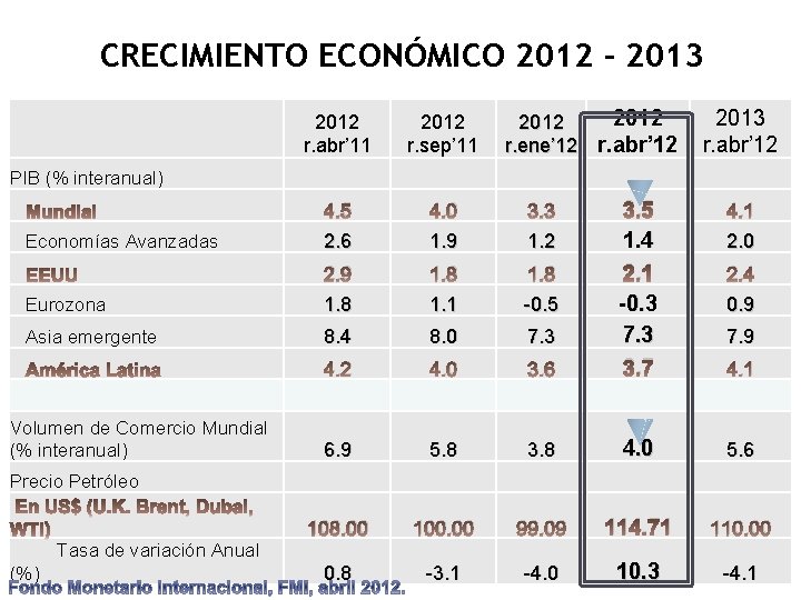 CRECIMIENTO ECONÓMICO 2012 - 2013 2012 r. ene’ 12 r. abr’ 12 2013 r.