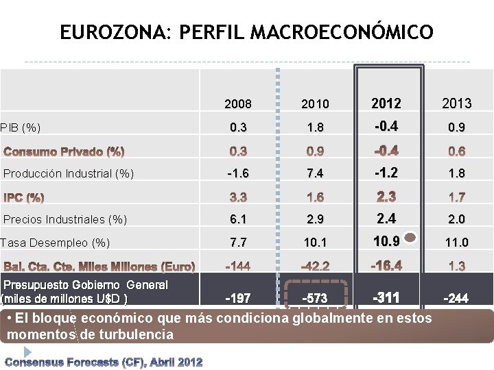 EUROZONA: PERFIL MACROECONÓMICO 2008 2010 2012 2013 0. 3 1. 8 -0. 4 0.