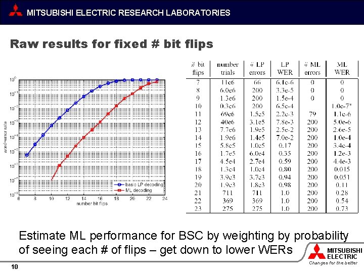 MITSUBISHI ELECTRIC RESEARCH LABORATORIES Raw results for fixed # bit flips Estimate ML performance