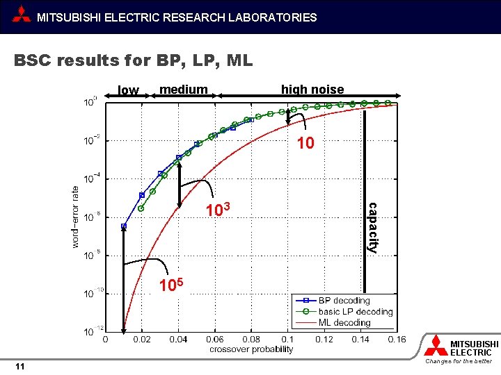 MITSUBISHI ELECTRIC RESEARCH LABORATORIES BSC results for BP, LP, ML low medium high noise