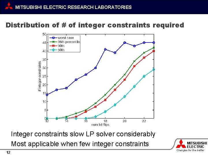 MITSUBISHI ELECTRIC RESEARCH LABORATORIES Distribution of # of integer constraints required Integer constraints slow